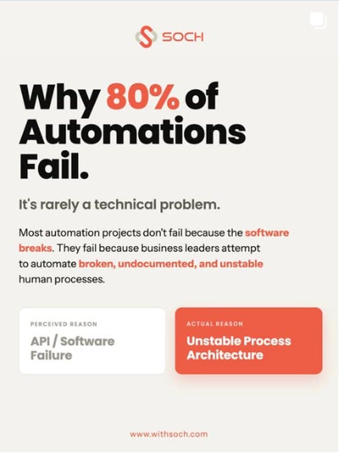 Soch Instagram post: Why 80% of automations fail